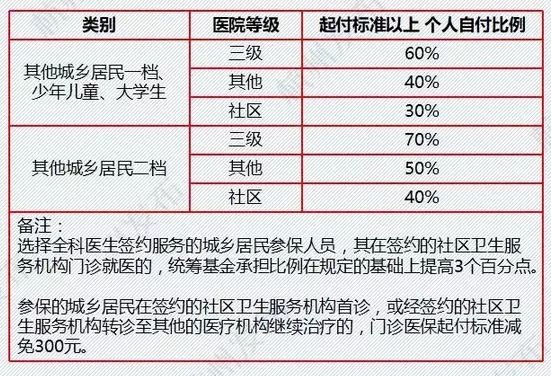 大病保险报销比例提高至60%!杭州有调整吗?