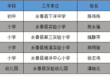 永春拟推荐省学科带头人和名校长后备培养人选公示