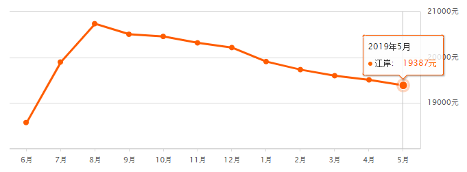 武漢各區5月二手房房價表來了!快看看你家房子值多少?