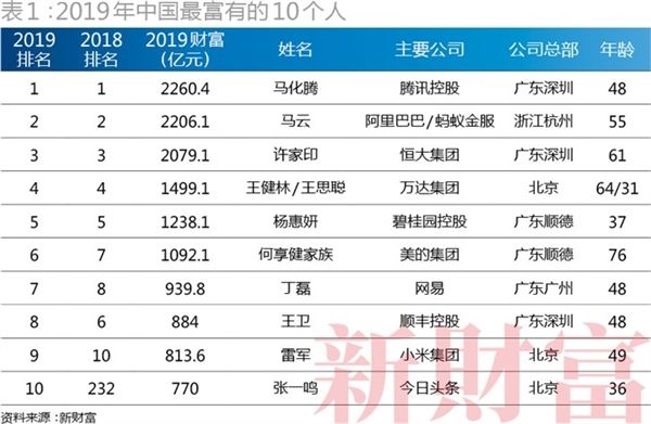 新財富發佈2019年中國十大富豪排名 馬化騰位列榜首