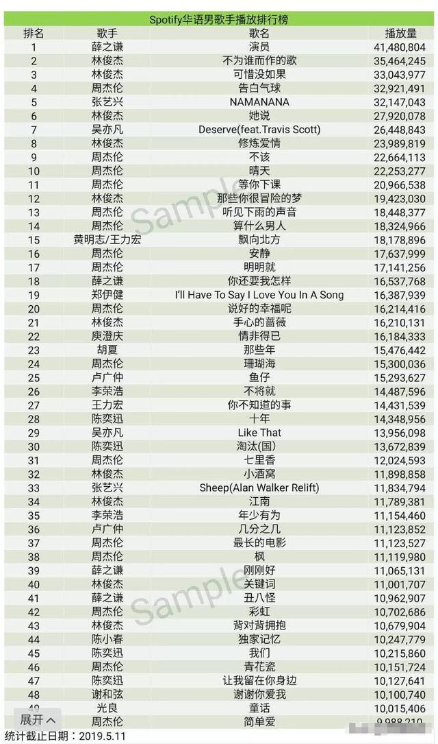 华语男歌手播放量排行榜