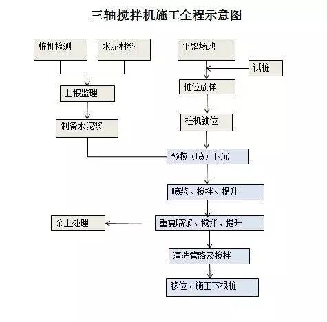 三轴搅拌桩施工工艺及设备详解
