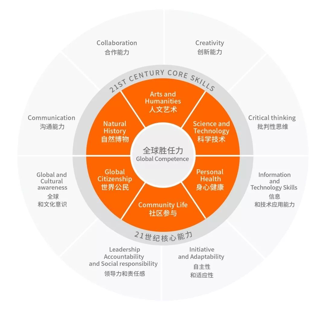 员以「独立人格」,在其中学习,生活,成长,提升4c「沟通communication