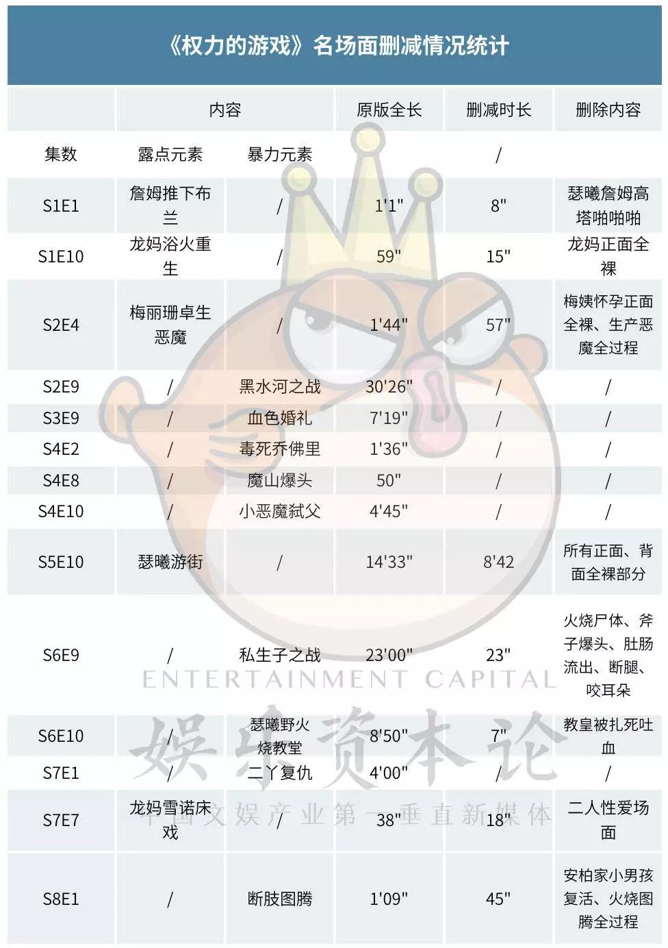 《权游》删减大数据:露点占近半,同性绝对禁区
