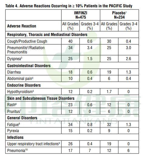 德瓦鲁单抗(imfinzi)治疗肺癌的临床数据及不良反应