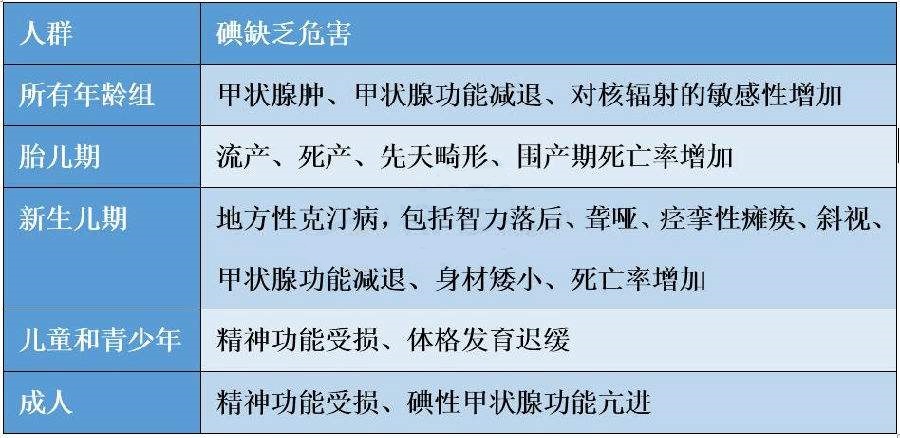 引起一系列的损伤,不同时期和不同程度的缺碘,会造成种种不同的危害