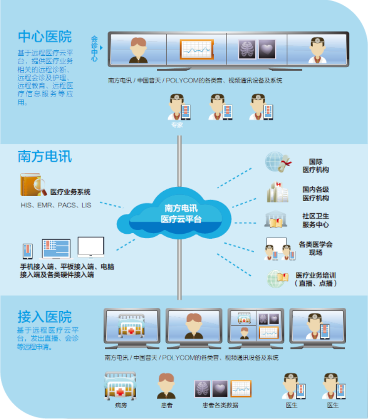 远程会诊