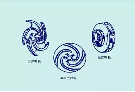 半开式及闭式叶轮三种类型:叶轮工作原理是:液体随叶轮旋转,在离心力