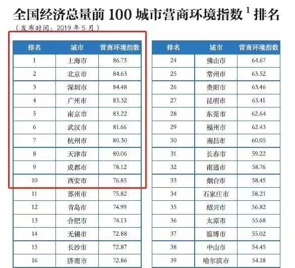 中国城市经济总量排名2019_世界经济总量排名(2)