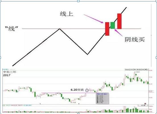 一位頂級交易者贈言線上陰線買線下陽線拋再忙都要背下來