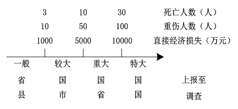 二级建造师安全事故等级(二级建造师安全事故等级划分)