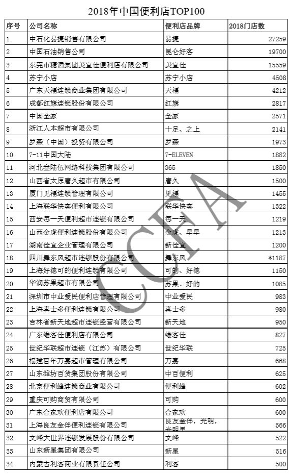 2018中国便利店100强出炉!苏宁小店,美宜佳,万嘉上榜!