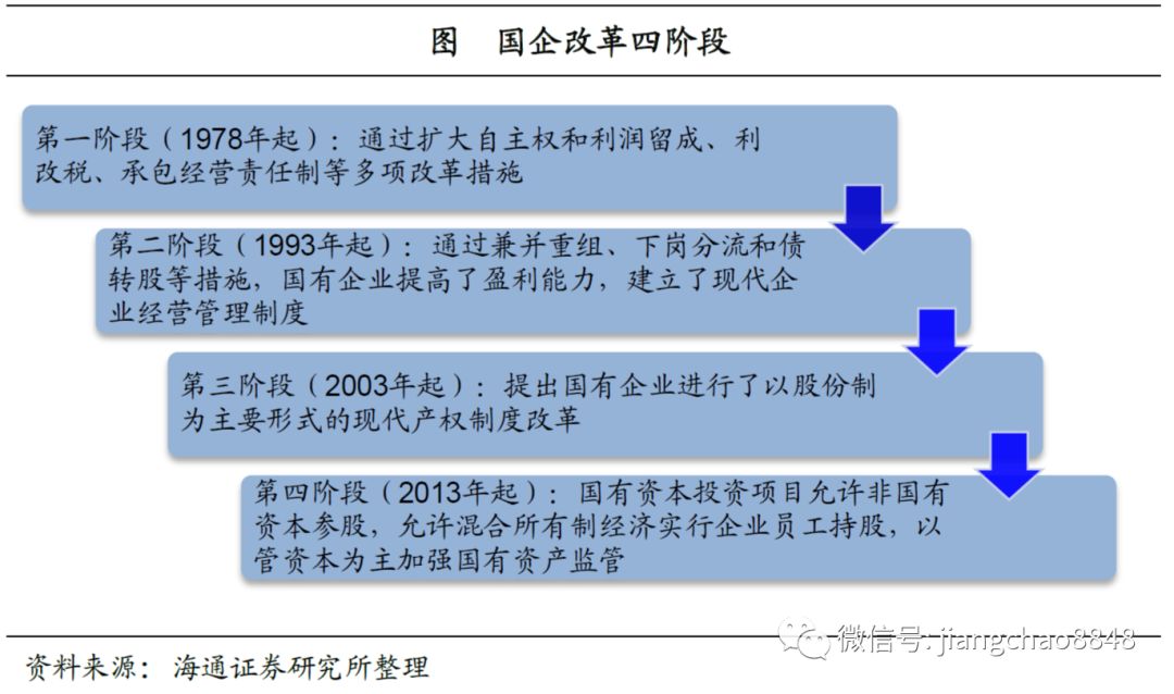 国企改革:让历史告诉未来—从历史经验看改革成效(海通宏观姜超,于