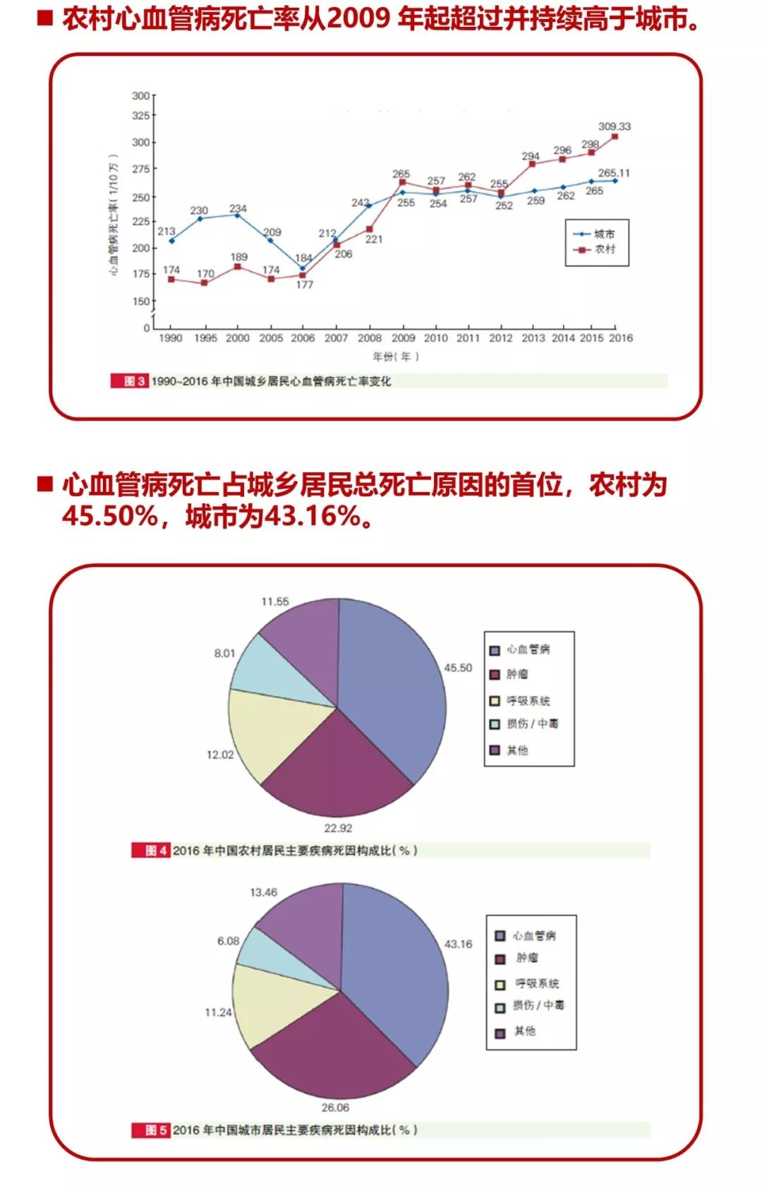 最新心血管病报告出炉心血管病死亡居首位且患病率持续上升