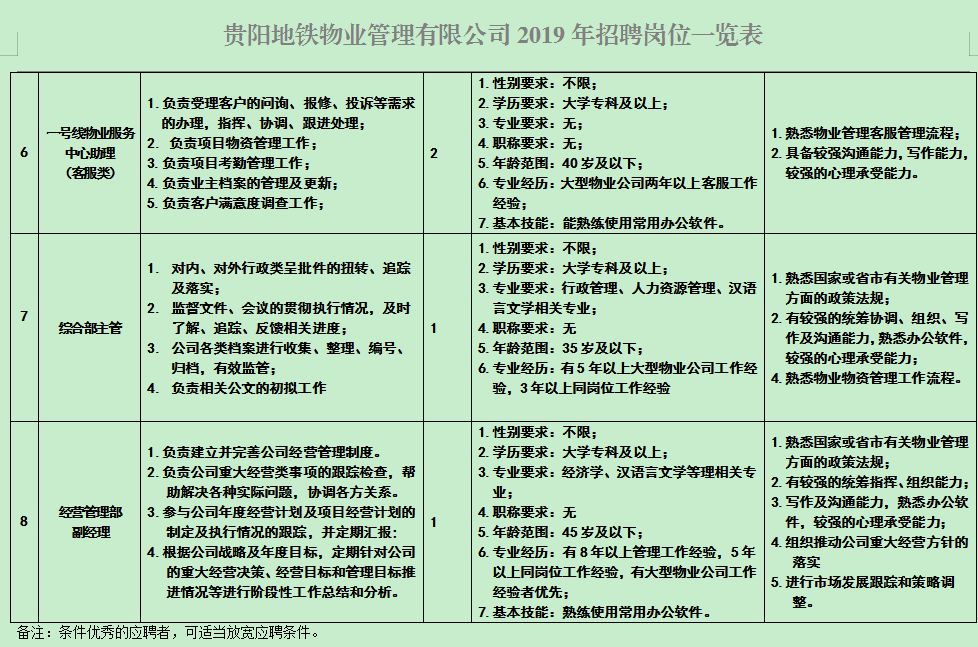 貴陽地鐵物業管理有限公司2019年社會招聘公告