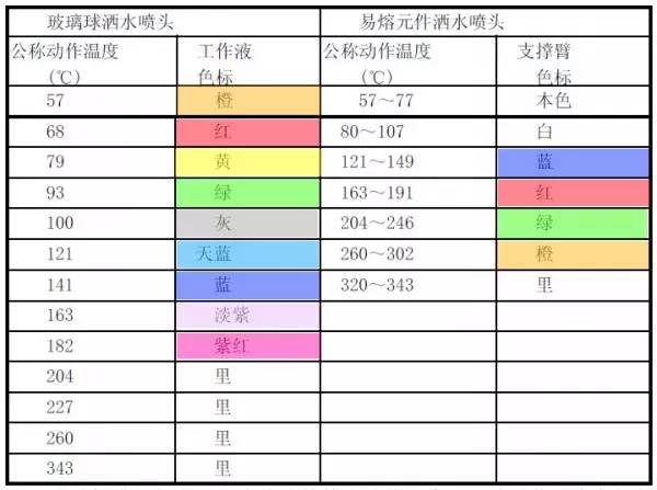 消防灑水噴頭的的世界你懂嗎?