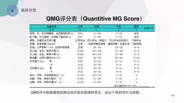 在此基礎上,美國重症肌無力協會mgfa在2000年提出新的臨床分型,主要