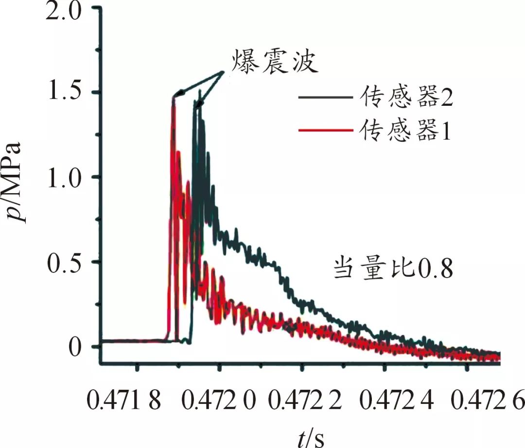 0时,从图11中可以看出:第一支压力传感器所测爆震波压力为1.