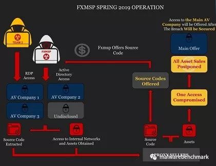 2018年10月,该组织从地下论坛中一度消失,6个月之后再度回归,接着就放