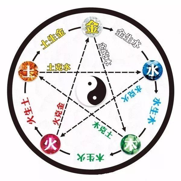 相克是指两类不同属五行性事物间之关系是相互克制的关系:木克土,土克
