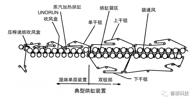 造纸高手这样讲纸机干燥,还怕你听不懂?