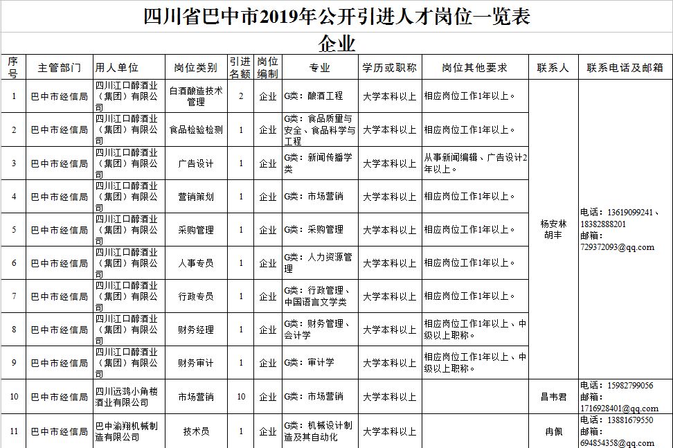 快来报名!巴中公开引进人才598名(附岗位表)