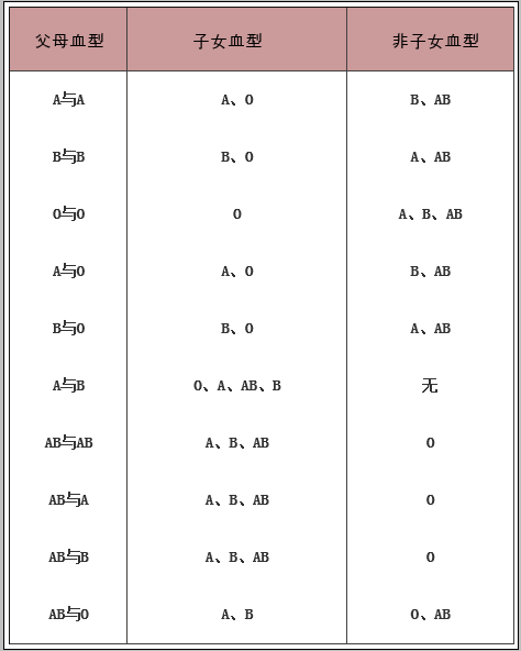 血型知识早知道看看血型遗传规律表谨防新生儿溶血症