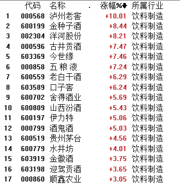 今日白酒板塊爆發,領漲兩市,廬洲老窖漲停,洋河股份,金種子酒漲逾8%.