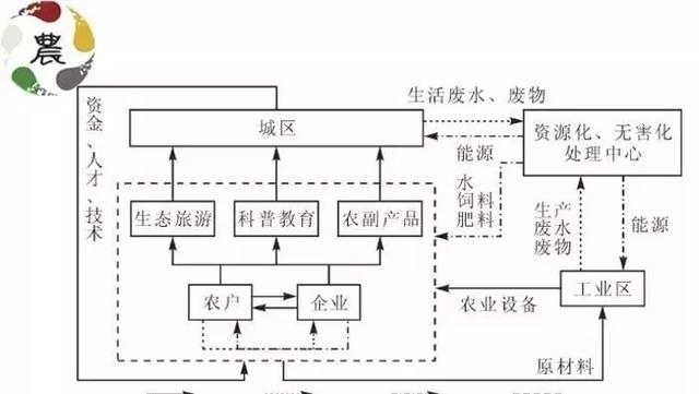 增效增收增绿循环农业生态产业链的3大布局你了解多少