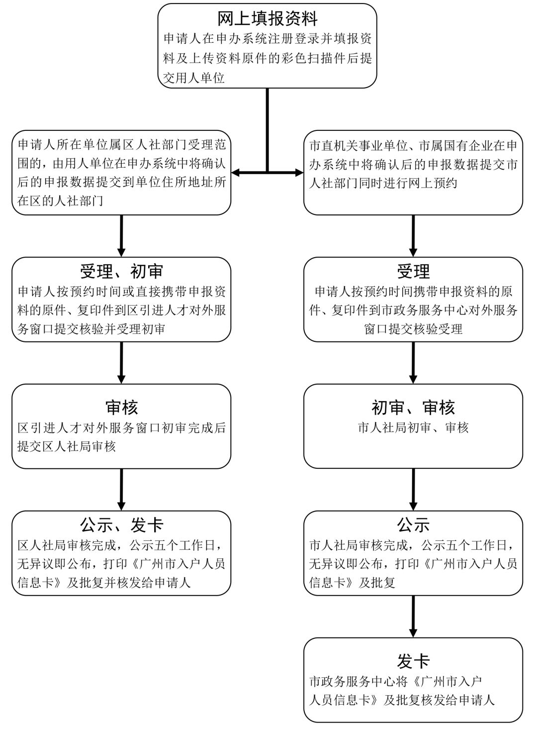 引進在職人才申辦流程圖