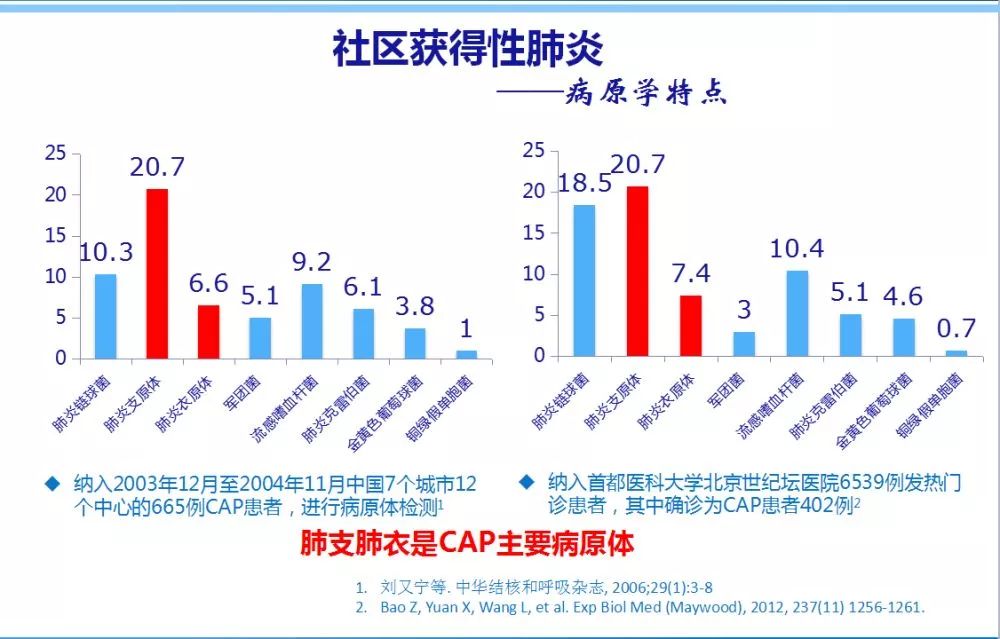 肺炎支原體感染人體後,經過2~3周的潛伏期,繼而出現臨床表現,約1/3的