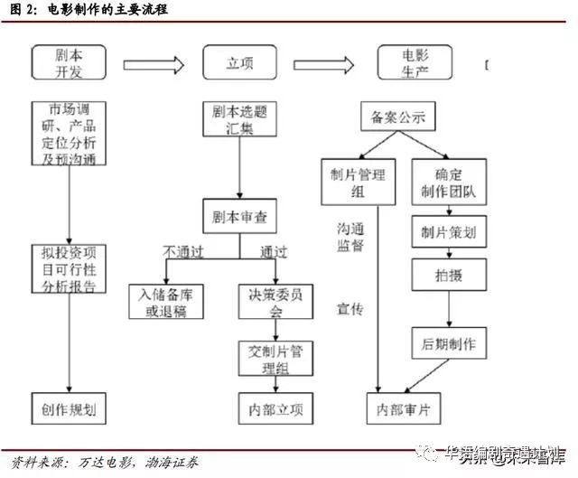 剧组完成工作后,后期制作阶段主要对拍摄形成的素材带进行剪辑,录音