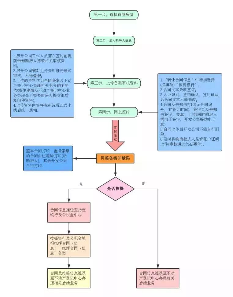 临安房屋网签新流程开始试运营全网办数据全覆盖新模式有哪些优化升级