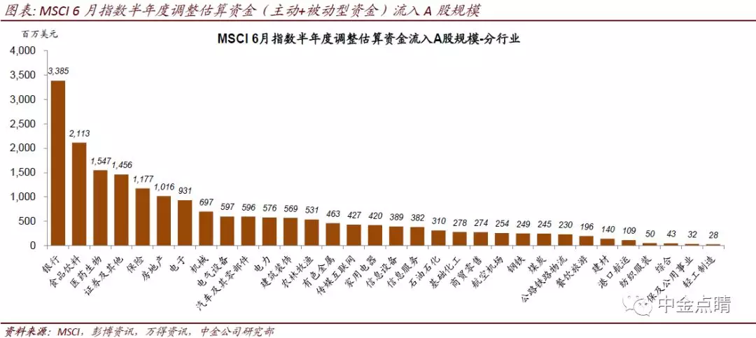 MSCI提高A股纳入系数至10%，新增31只个股