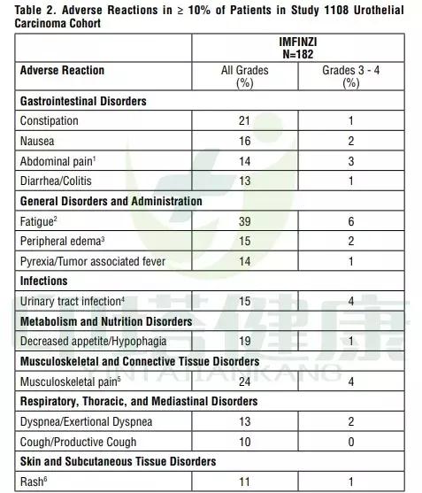 德瓦鲁单抗(imfinzi)治疗尿路上皮癌的临床数据及不良反应