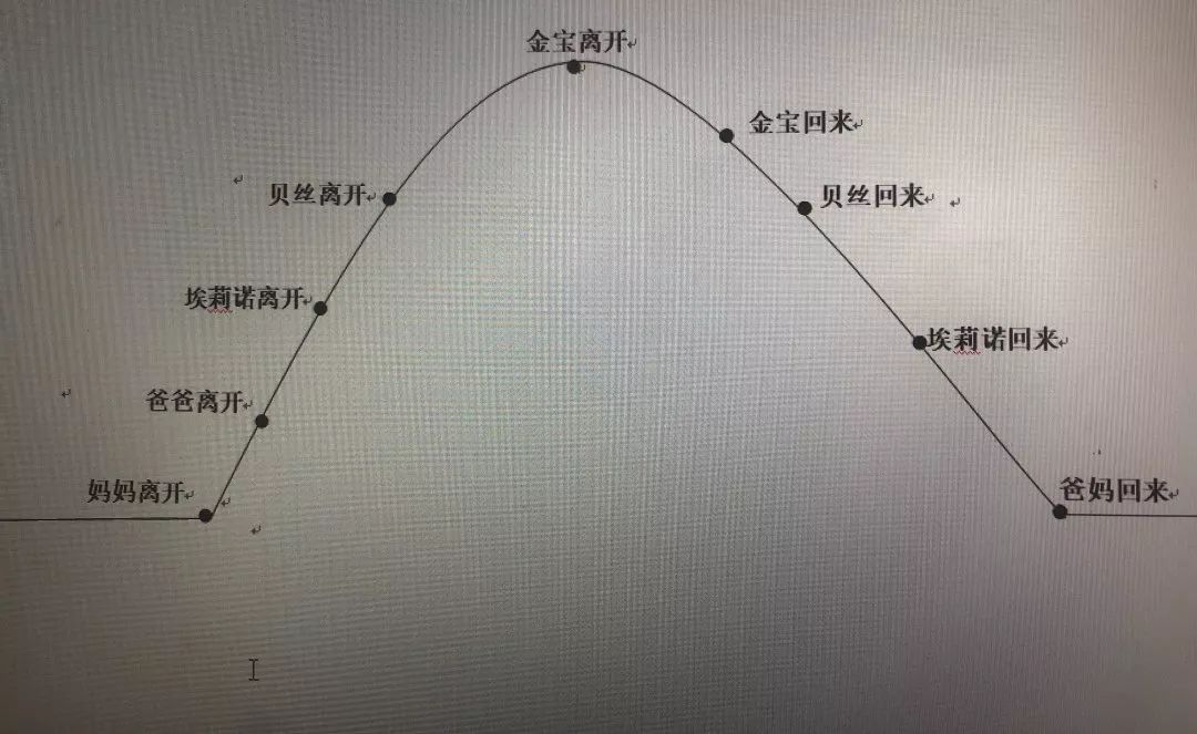 绘制情节曲线图开启《寄往月球的信》共读之旅丨活动精选