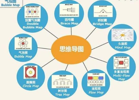 从小学会这8种思维导图孩子受益终身