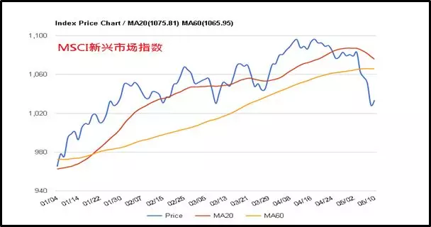 金道外汇：MSCI带动后续股市，年内攻略