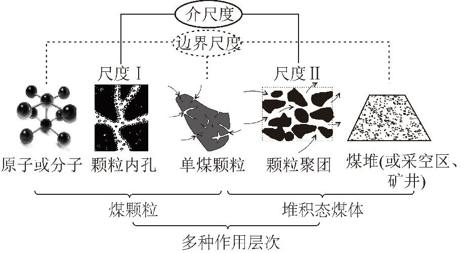 论文推荐梁运涛等煤炭自然发火介尺度分析从表征体元宏观模型到孔隙