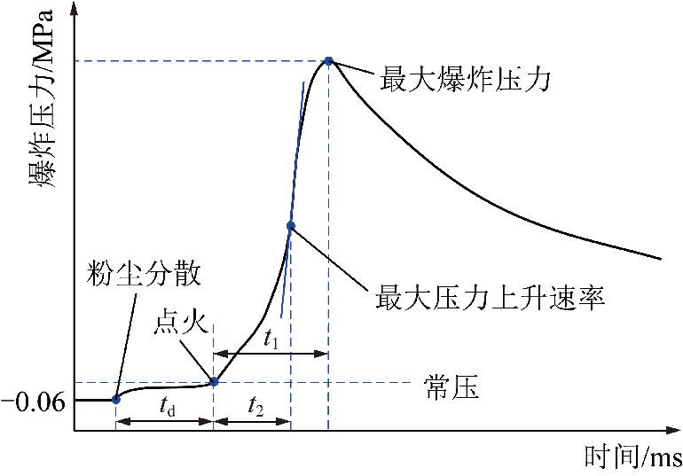 论文推荐张江石等分散度对煤粉爆炸特性的影响