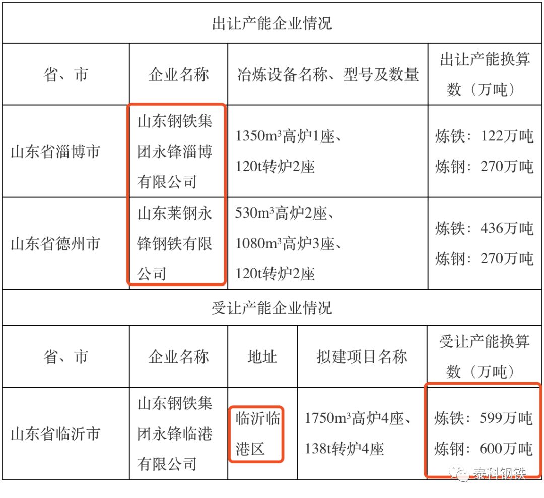 山东钢铁集团永锋临港有限公司新建1750立高炉4座138吨电炉4座