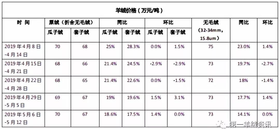 羊绒价格