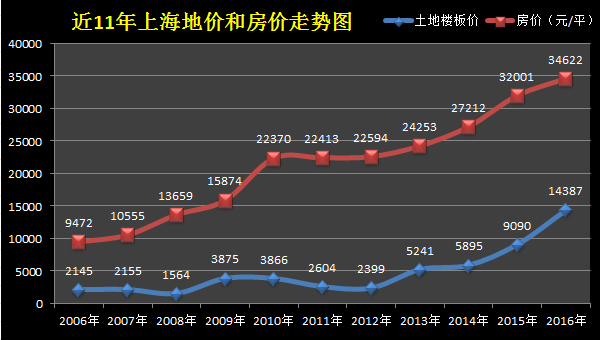 我们先来看两组数据:近10年上海房价走势图数据来源上海中原地产根据
