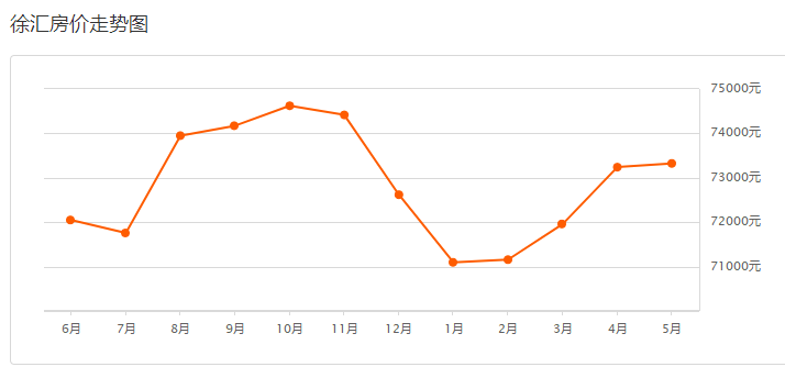 徐汇区热门小区房价