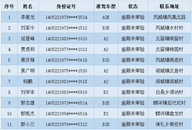 阳城这10个人,交警喊你换驾驶证啦!