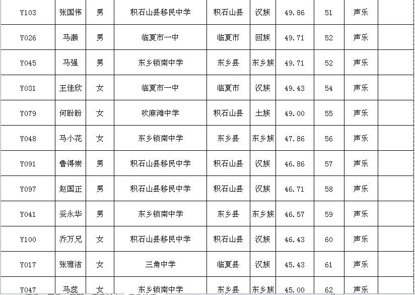 临夏中学2019年特长生专业课考试成绩公布