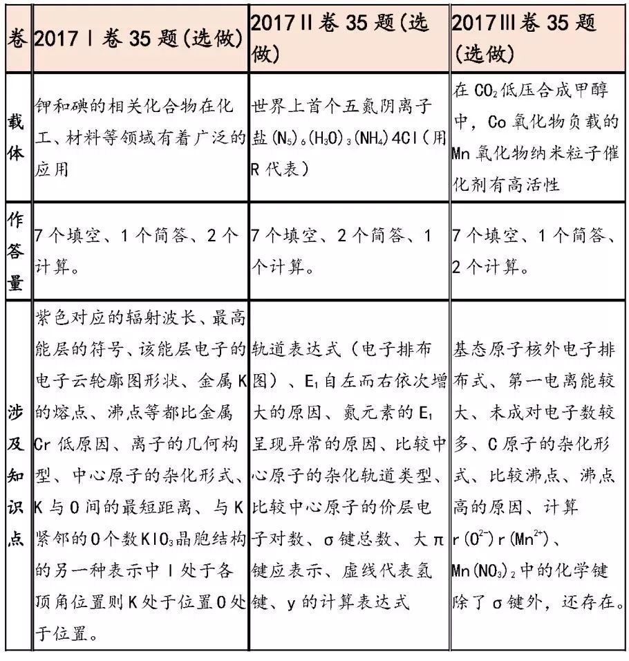 核外電子排布式,未成對電子數,電負性由大至小的順序,原子的雜化方式