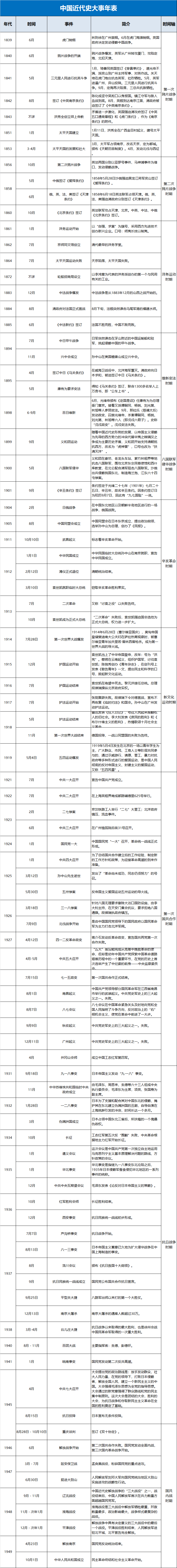 中国历史大事件年表汇总完整版收藏转发总有需要的时候