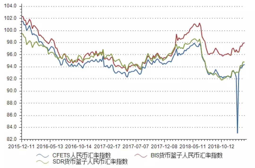 cfets人民币汇率指数