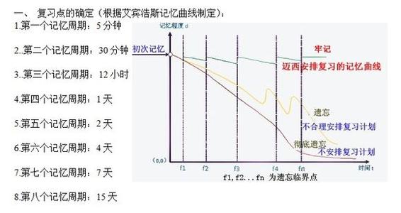 记忆遗忘曲线高清图片